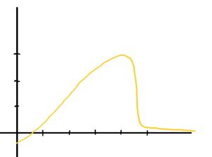 Ein nudelfarbener Graph, der anfangs stark ansteigt, dann abflacht und dann plötzlich gegen null fällt